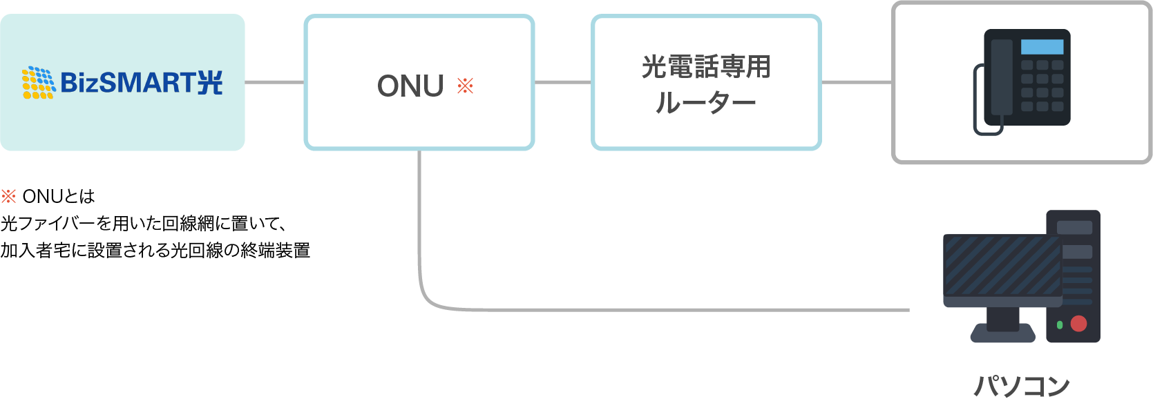 光電話はBizSMART光と合わせてご利用いただける光ファイバーを使った電話サービスです
