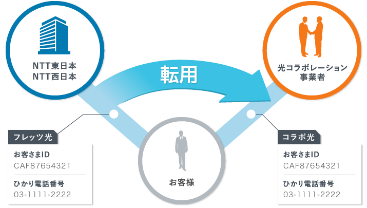 転用のお手続き